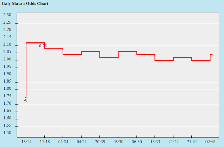 Các cách nhận biết khi tỷ lệ kèo biến động